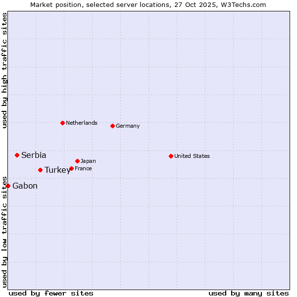 Market position of Turkey vs. Serbia vs. Gabon