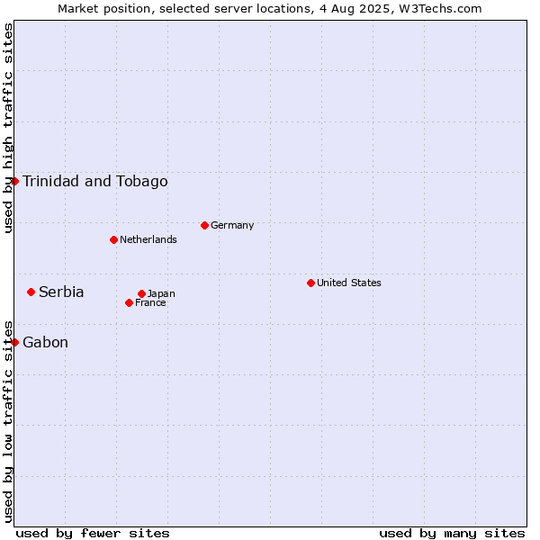 Market position of Serbia vs. Trinidad and Tobago vs. Gabon