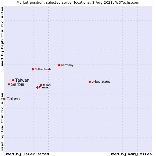 Market position of Taiwan vs. Serbia vs. Gabon