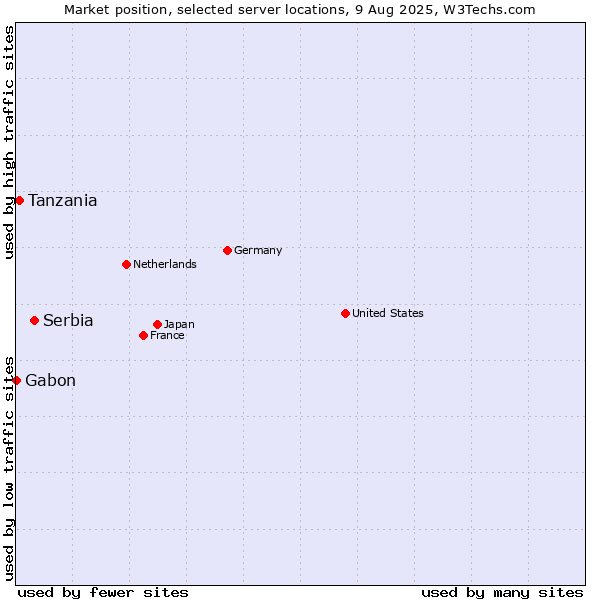 Market position of Serbia vs. Tanzania vs. Gabon