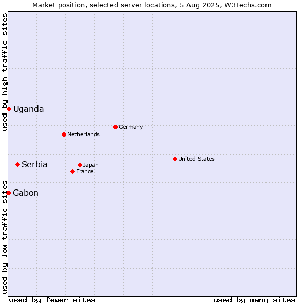 Market position of Serbia vs. Uganda vs. Gabon