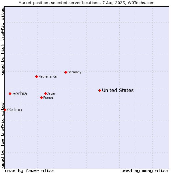 Market position of United States vs. Serbia vs. Gabon