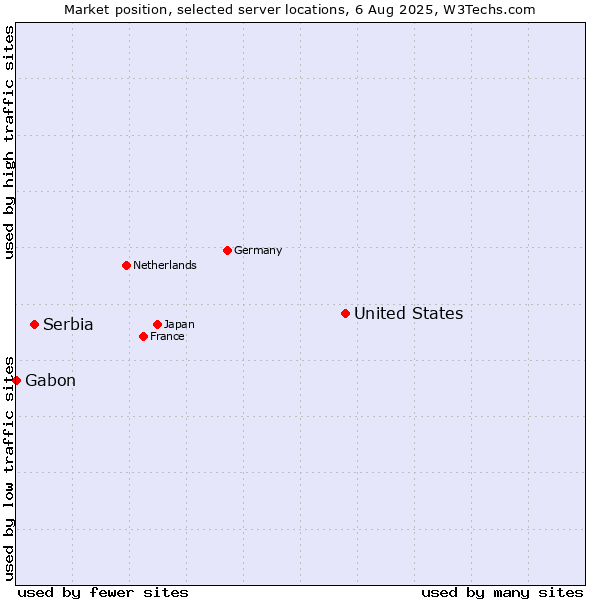Market position of United States and territories vs. Serbia vs. Gabon