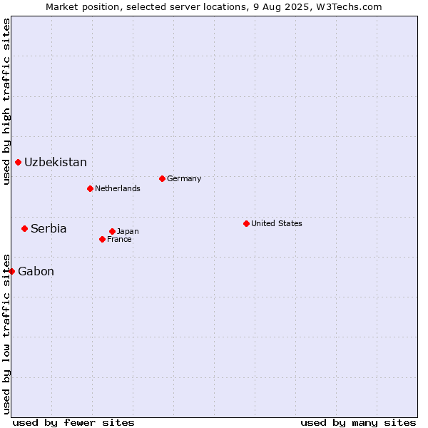 Market position of Serbia vs. Uzbekistan vs. Gabon