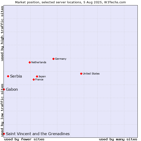 Market position of Serbia vs. Saint Vincent and the Grenadines vs. Gabon