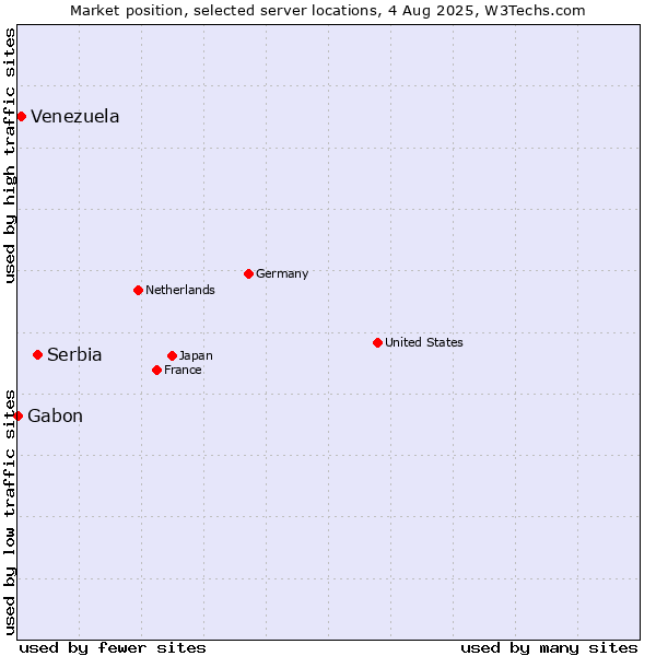 Market position of Serbia vs. Venezuela vs. Gabon