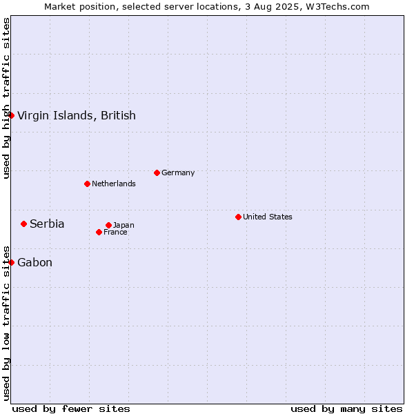 Market position of Serbia vs. Virgin Islands, British vs. Gabon