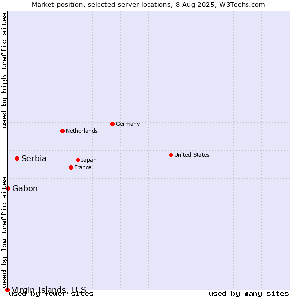Market position of Serbia vs. Gabon vs. Virgin Islands, U.S.
