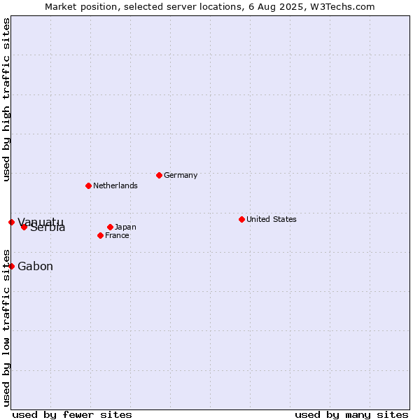 Market position of Serbia vs. Gabon vs. Vanuatu