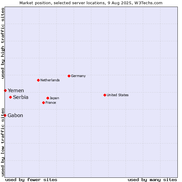 Market position of Serbia vs. Yemen vs. Gabon