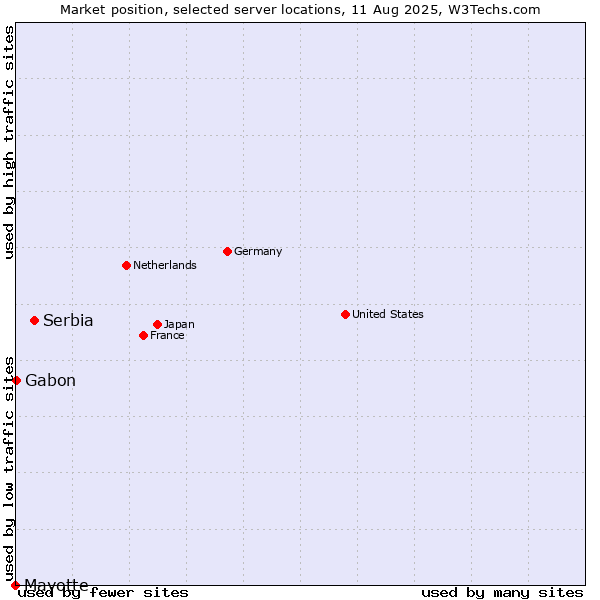 Market position of Serbia vs. Gabon vs. Mayotte
