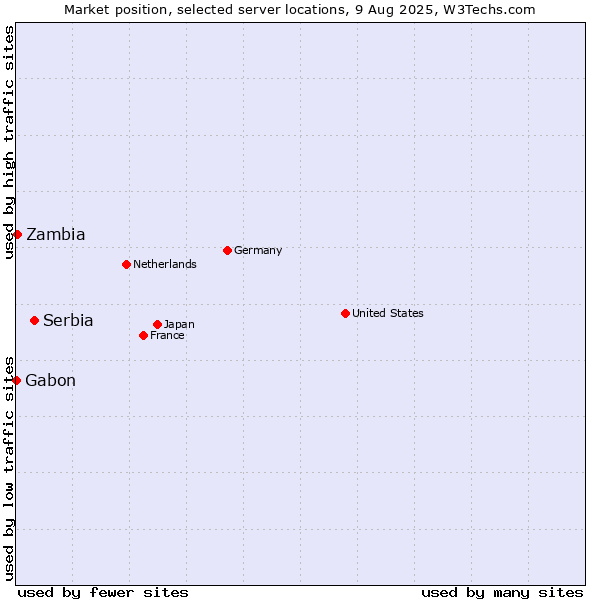 Market position of Serbia vs. Zambia vs. Gabon