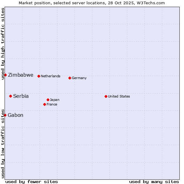 Market position of Serbia vs. Zimbabwe vs. Gabon