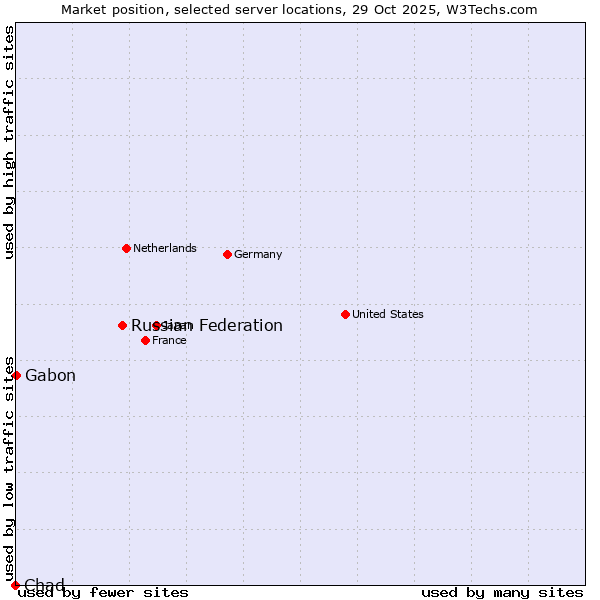 Market position of Russian Federation vs. Gabon vs. Chad