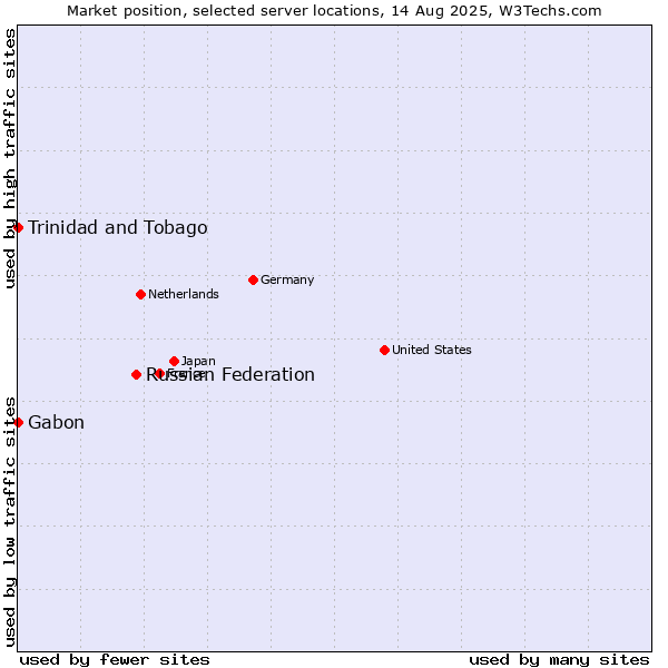 Market position of Russian Federation vs. Trinidad and Tobago vs. Gabon