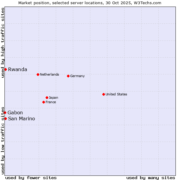 Market position of Rwanda vs. San Marino vs. Gabon