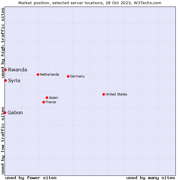 Market position of Rwanda vs. Syria vs. Gabon
