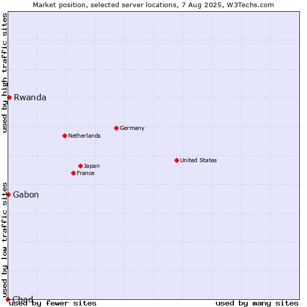 Market position of Rwanda vs. Gabon vs. Chad