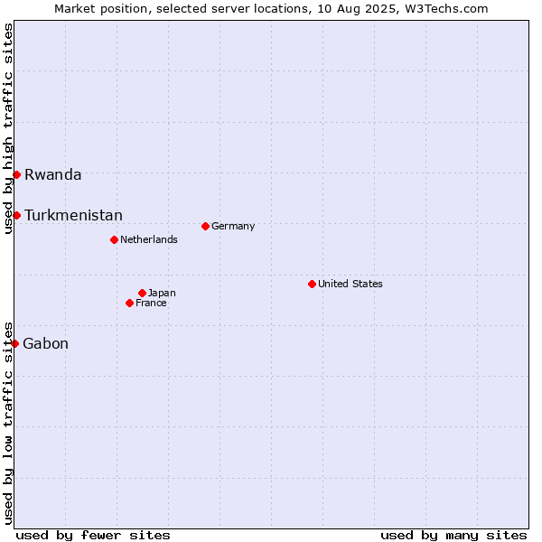 Market position of Turkmenistan vs. Rwanda vs. Gabon