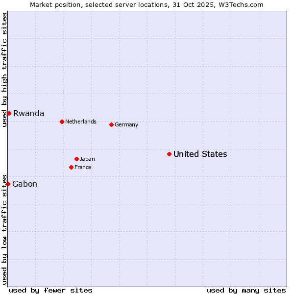 Market position of United States vs. Rwanda vs. Gabon