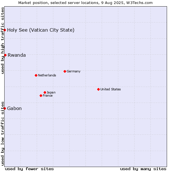 Market position of Rwanda vs. Holy See (Vatican City State) vs. Gabon