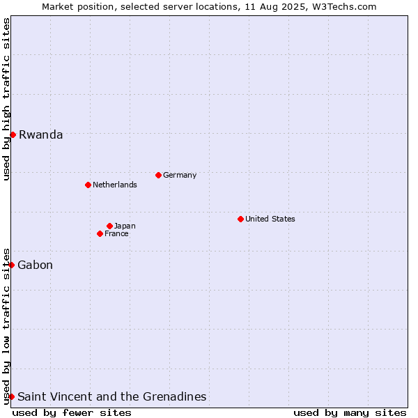 Market position of Rwanda vs. Gabon vs. Saint Vincent and the Grenadines