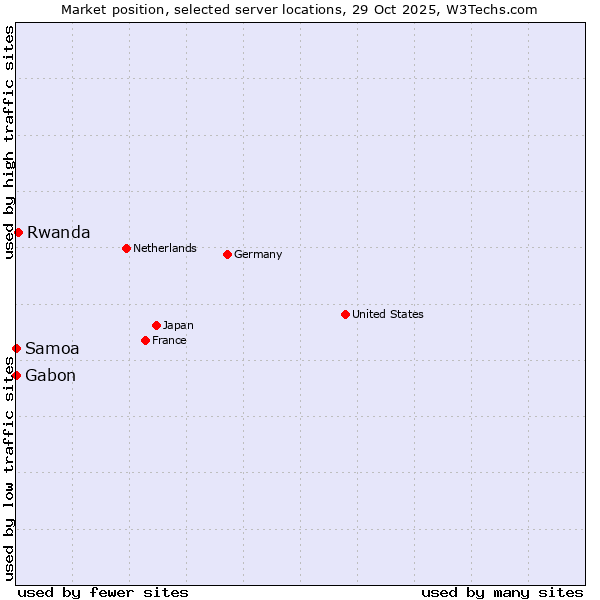 Market position of Rwanda vs. Gabon vs. Samoa