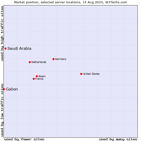 Market position of Saudi Arabia vs. Gabon