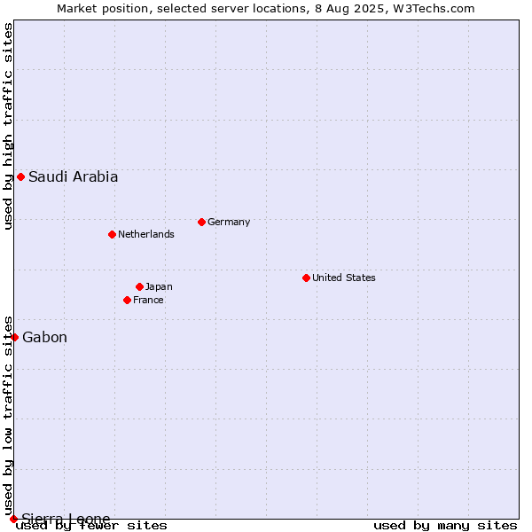 Market position of Saudi Arabia vs. Gabon vs. Sierra Leone