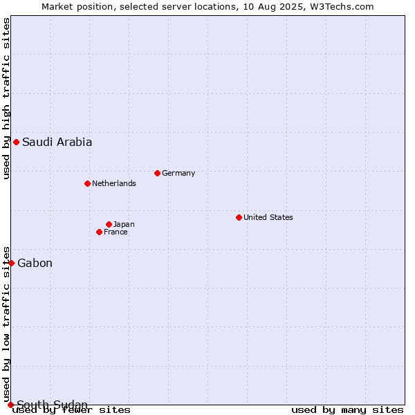 Market position of Saudi Arabia vs. Gabon vs. South Sudan