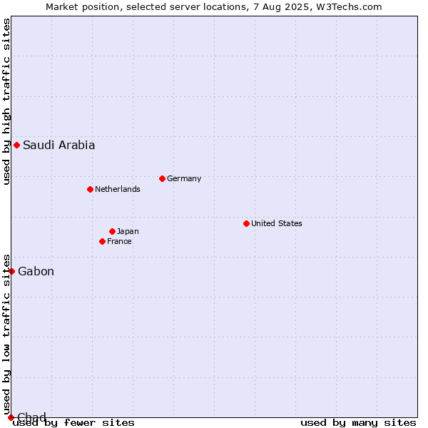 Market position of Saudi Arabia vs. Gabon vs. Chad