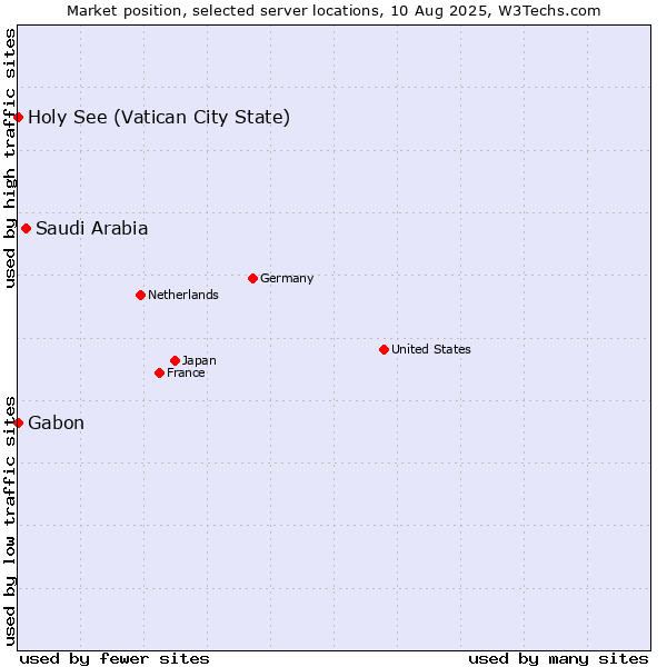 Market position of Saudi Arabia vs. Holy See (Vatican City State) vs. Gabon
