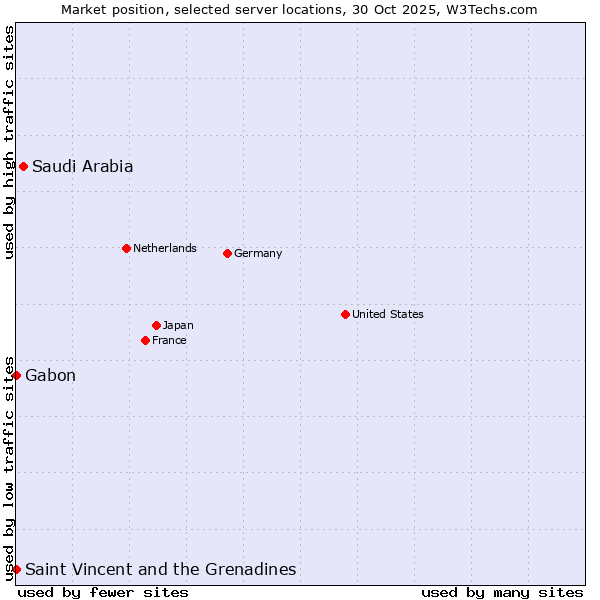 Market position of Saudi Arabia vs. Gabon vs. Saint Vincent and the Grenadines