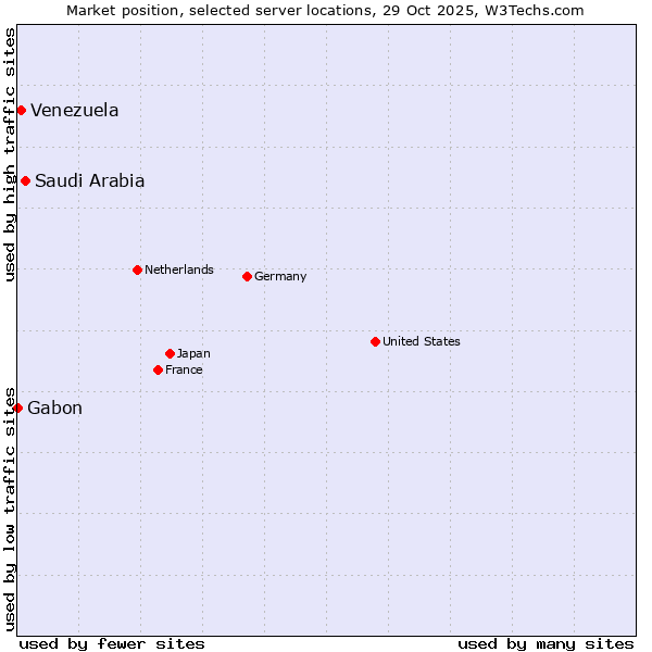 Market position of Saudi Arabia vs. Venezuela vs. Gabon