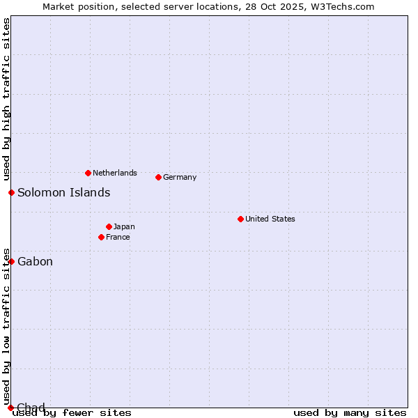 Market position of Gabon vs. Solomon Islands vs. Chad