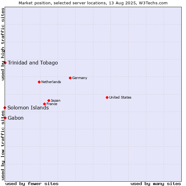 Market position of Trinidad and Tobago vs. Gabon vs. Solomon Islands