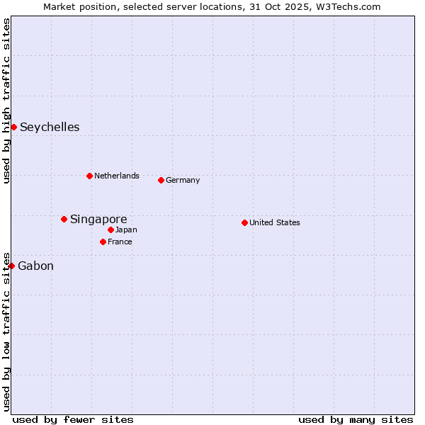 Market position of Singapore vs. Seychelles vs. Gabon