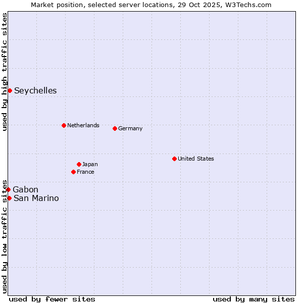 Market position of Seychelles vs. San Marino vs. Gabon