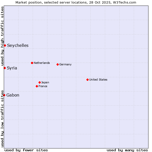 Market position of Seychelles vs. Syria vs. Gabon