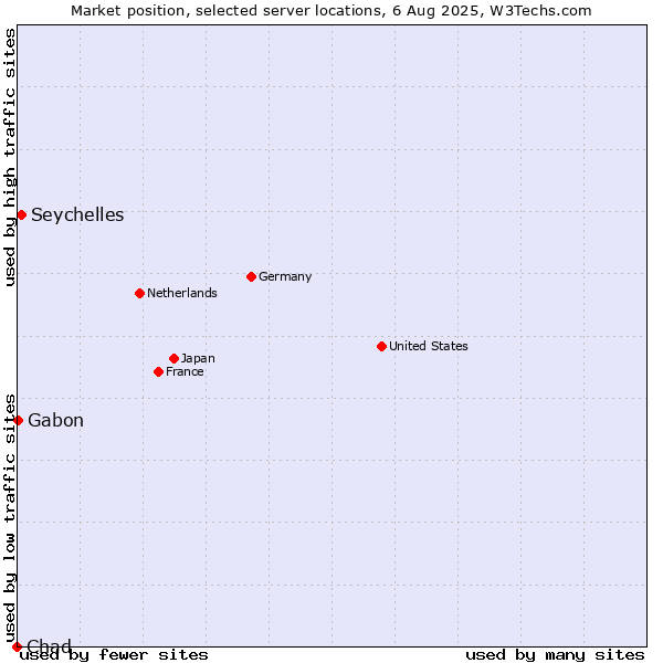 Market position of Seychelles vs. Gabon vs. Chad