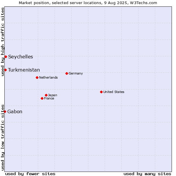 Market position of Seychelles vs. Turkmenistan vs. Gabon