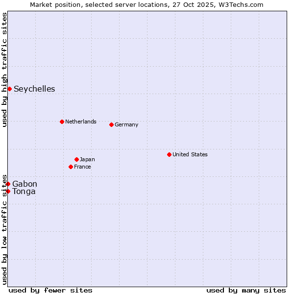 Market position of Seychelles vs. Gabon vs. Tonga