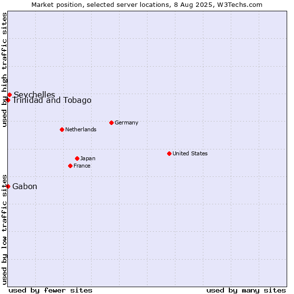 Market position of Seychelles vs. Trinidad and Tobago vs. Gabon