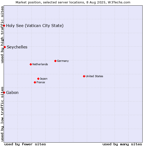 Market position of Seychelles vs. Holy See (Vatican City State) vs. Gabon