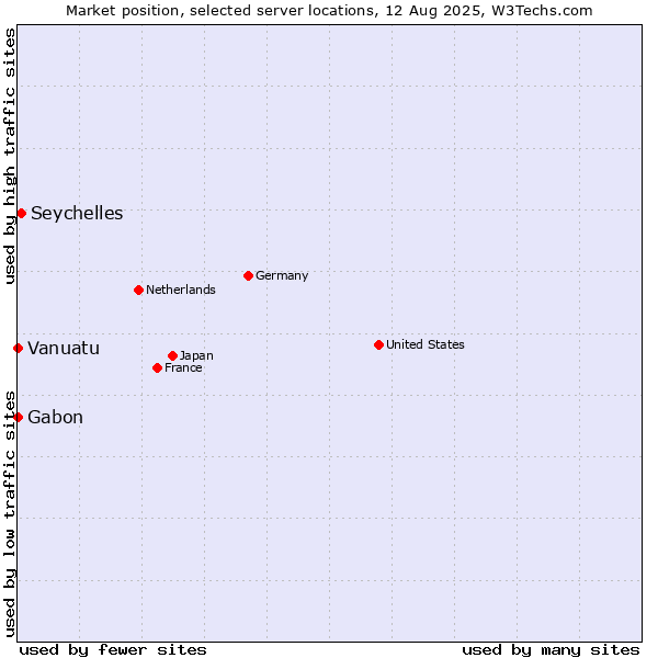 Market position of Seychelles vs. Gabon vs. Vanuatu