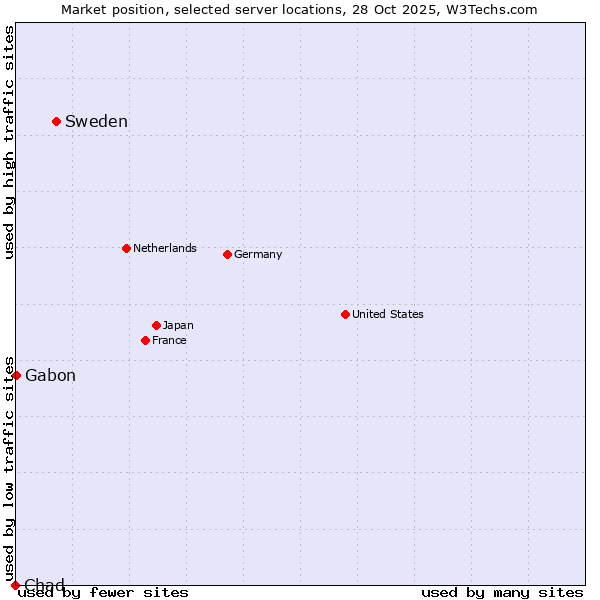 Market position of Sweden vs. Gabon vs. Chad