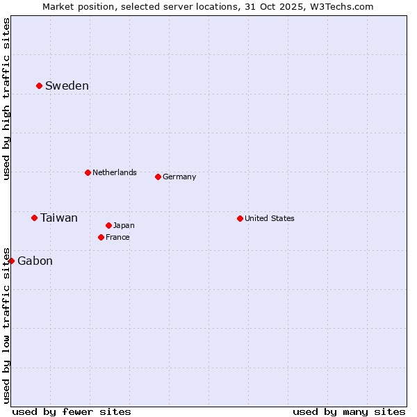 Market position of Sweden vs. Taiwan vs. Gabon
