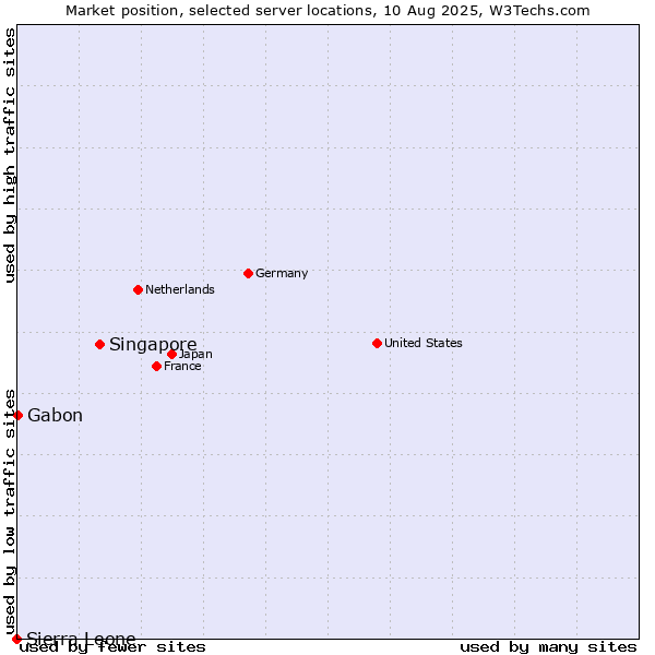 Market position of Singapore vs. Gabon vs. Sierra Leone