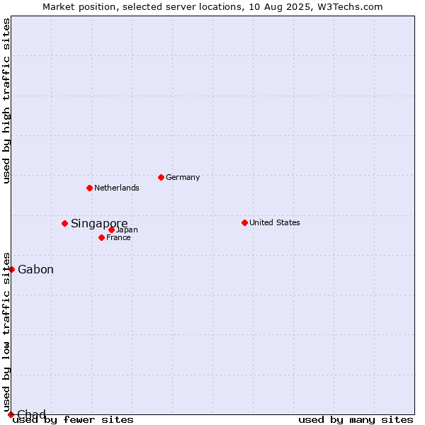 Market position of Singapore vs. Gabon vs. Chad