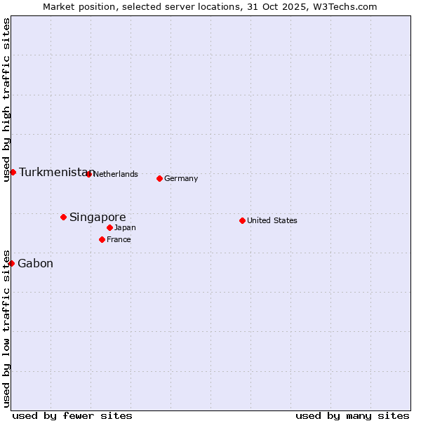 Market position of Singapore vs. Turkmenistan vs. Gabon